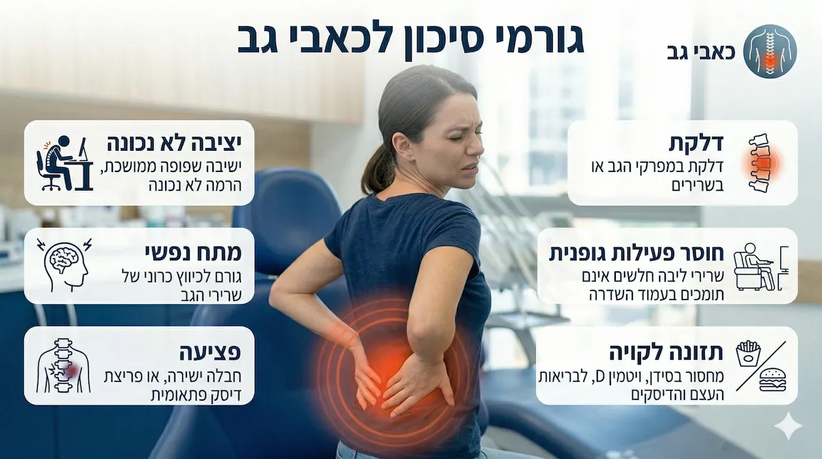 גורמי סיכון לכאבי גב