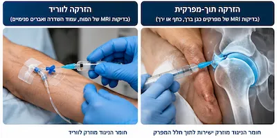 MRI עם חומר ניגוד: מתי צריך אותו והאם הוא בטוח? 2 הזרקת חומר ניגודי לווריד או למפרק